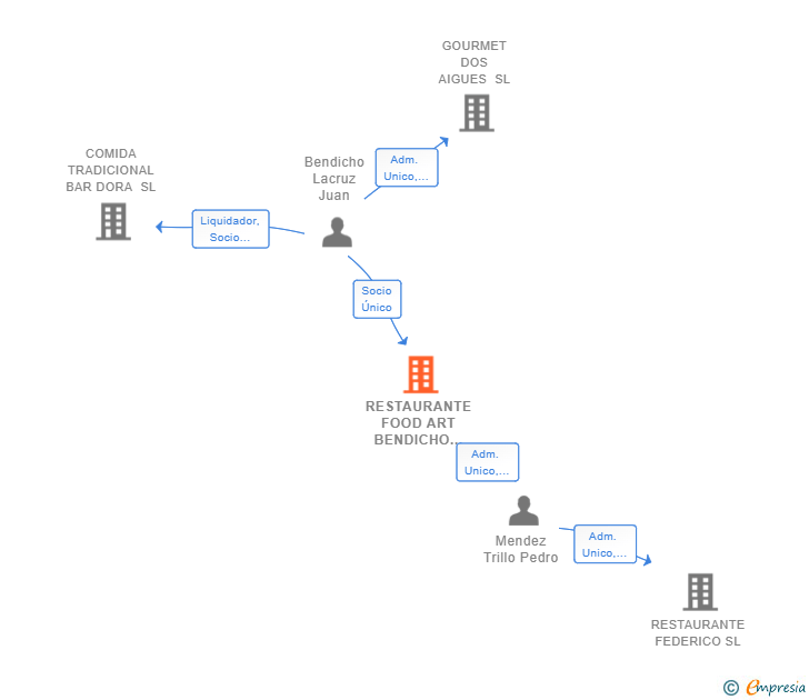 Vinculaciones societarias de RESTAURANTE FOOD ART BENDICHO & MENDEZ SL