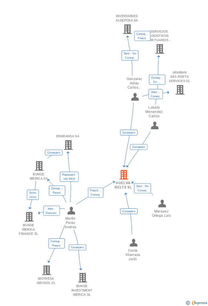 Vinculaciones societarias de HUELVA BELTS SL