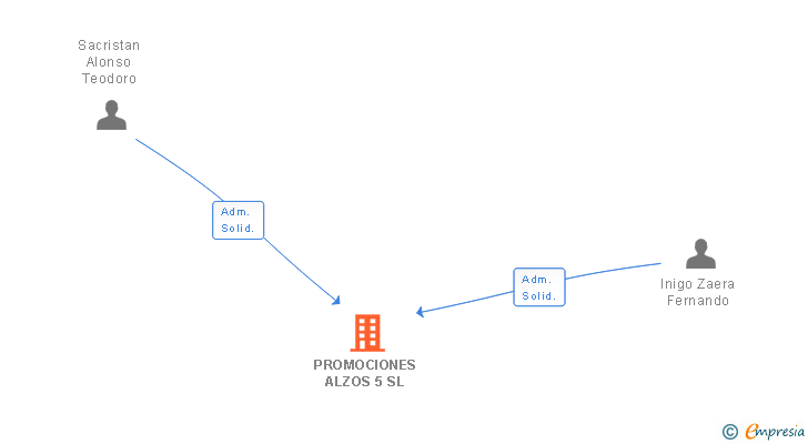 Vinculaciones societarias de PROMOCIONES ALZOS 5 SL