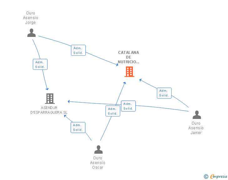 Vinculaciones societarias de CATALANA DE NUTRICIO ANIMAL SA