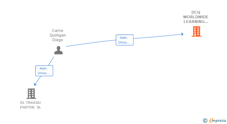 Vinculaciones societarias de DCQ WORLDWIDE LEARNING SL