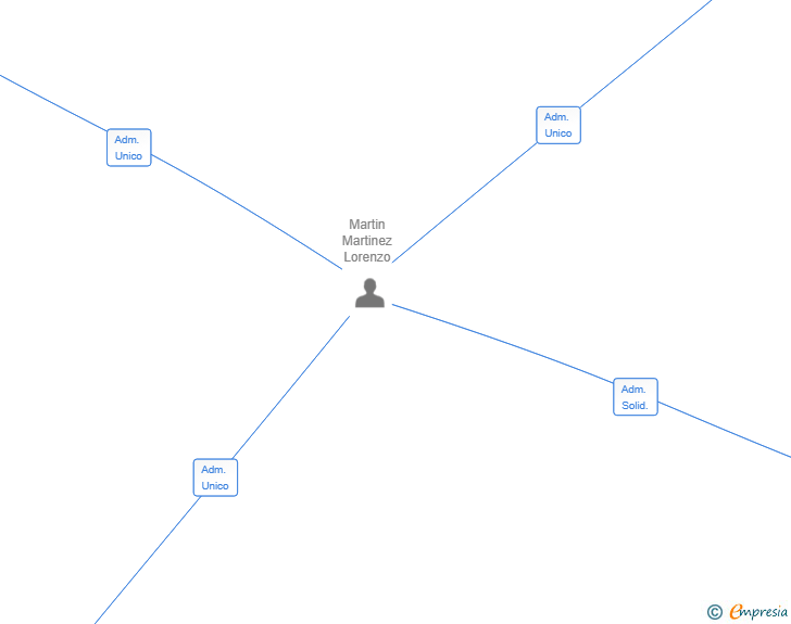 Vinculaciones societarias de NEXTWAY CONSULTING SL