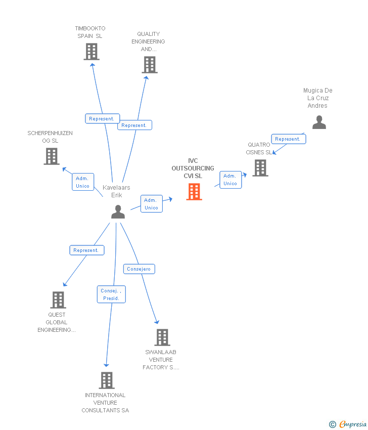 Vinculaciones societarias de IVC OUTSOURCING CVI SL