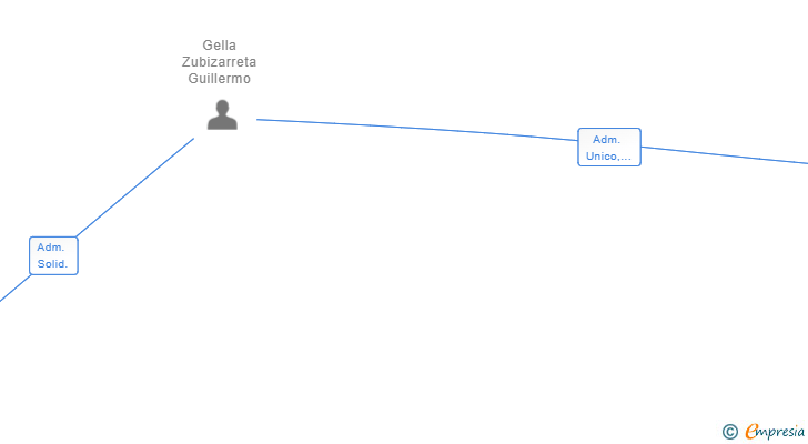 Vinculaciones societarias de BH CAPITAL INVSAV SL