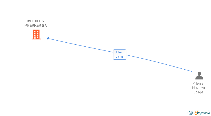 Vinculaciones societarias de MUEBLES PIFERRER SA