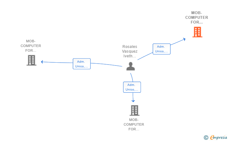 Vinculaciones societarias de MOB-COMPUTER FOR INTELLIGENT INDUSTRY SL