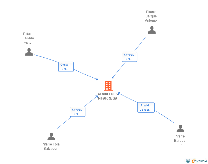 Vinculaciones societarias de ALMACENES PIFARRE SA