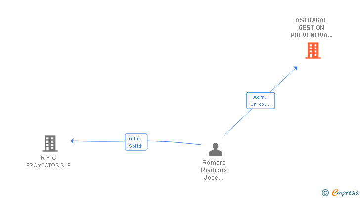 Vinculaciones societarias de ASTRAGAL GESTION PREVENTIVA LALIN SL