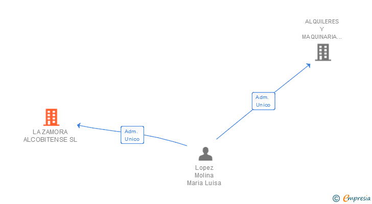 Vinculaciones societarias de LA ZAMORA ALCOBITENSE SL
