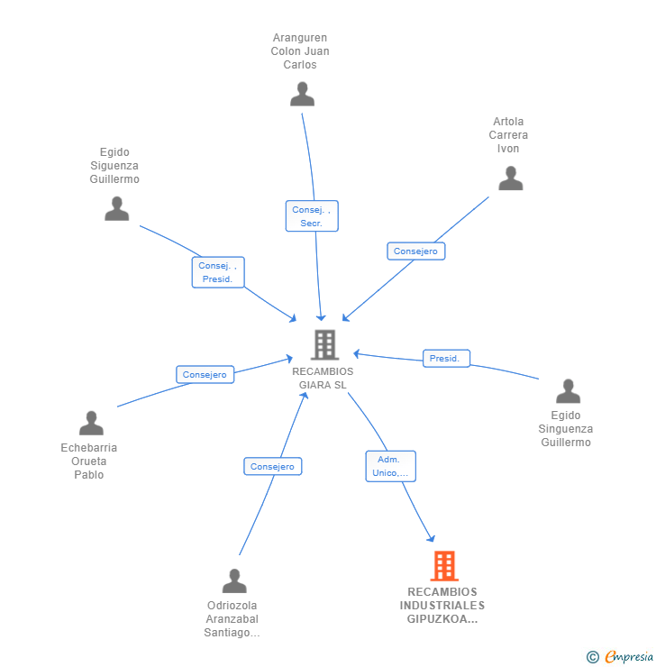 Vinculaciones societarias de RECAMBIOS INDUSTRIALES GIPUZKOA SL (EXTINGUIDA)