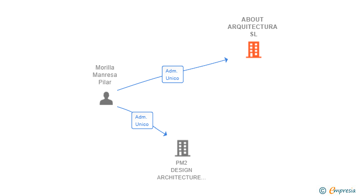 Vinculaciones societarias de ABOUT ARQUITECTURA SL