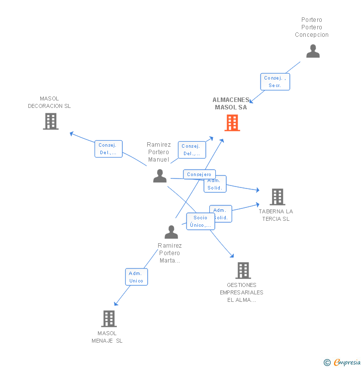 Vinculaciones societarias de ALMACENES MASOL SA