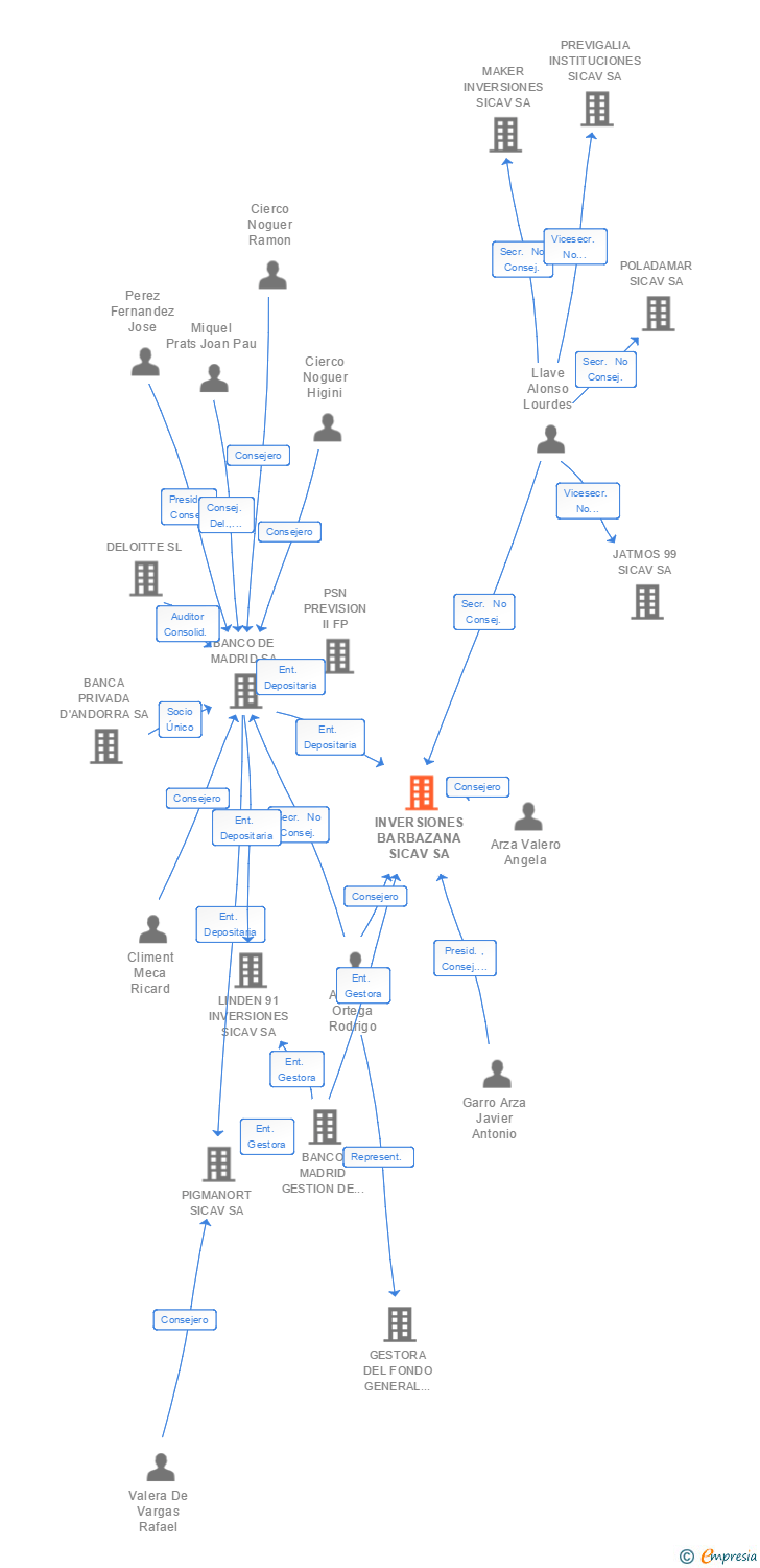 Vinculaciones societarias de INVERSIONES BARBAZANA SICAV SA