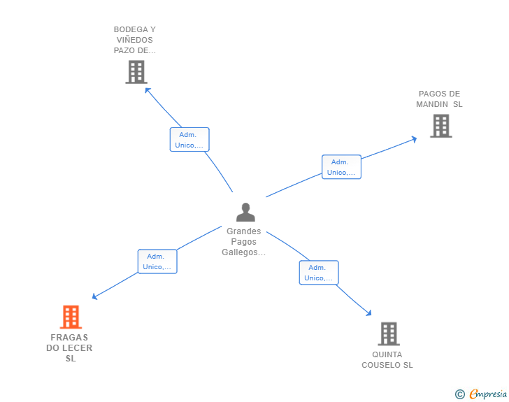Vinculaciones societarias de FRAGAS DO LECER SL