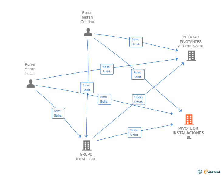 Vinculaciones societarias de PIVOTECK INSTALACIONES SL