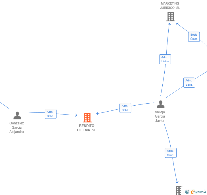Vinculaciones societarias de BENDITO DILEMA SL