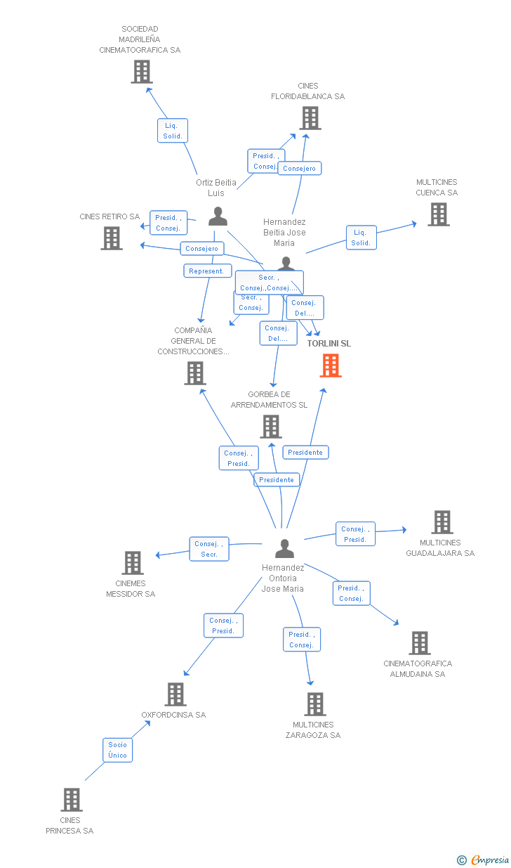 Vinculaciones societarias de TORLINI SL
