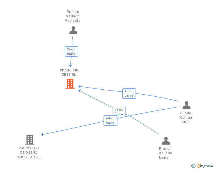Vinculaciones societarias de INVER-TIR 2011 SL