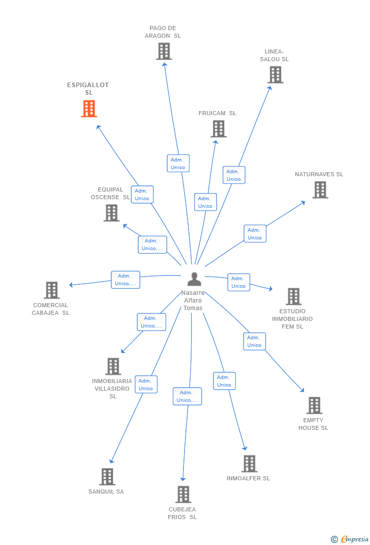 Vinculaciones societarias de ESPIGALLOT SL