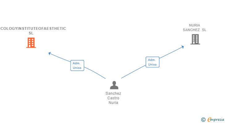 Vinculaciones societarias de ONCOLOGYINSTITUTEOFAESTHETIC SL