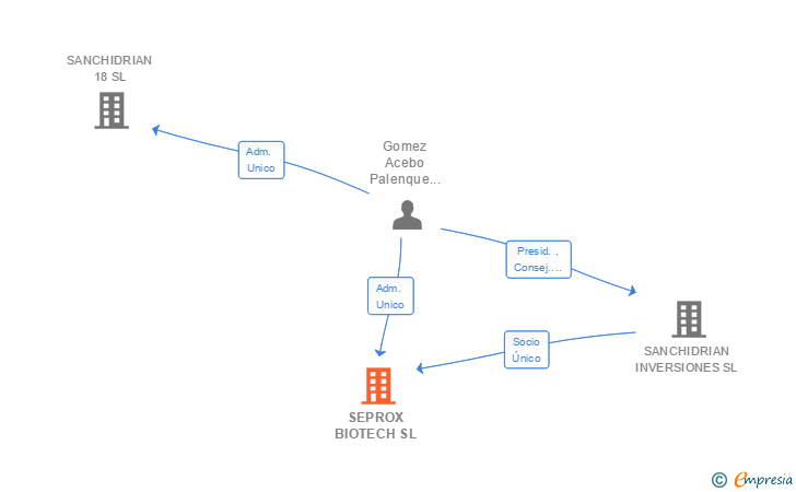 Vinculaciones societarias de SEPROX BIOTECH SL