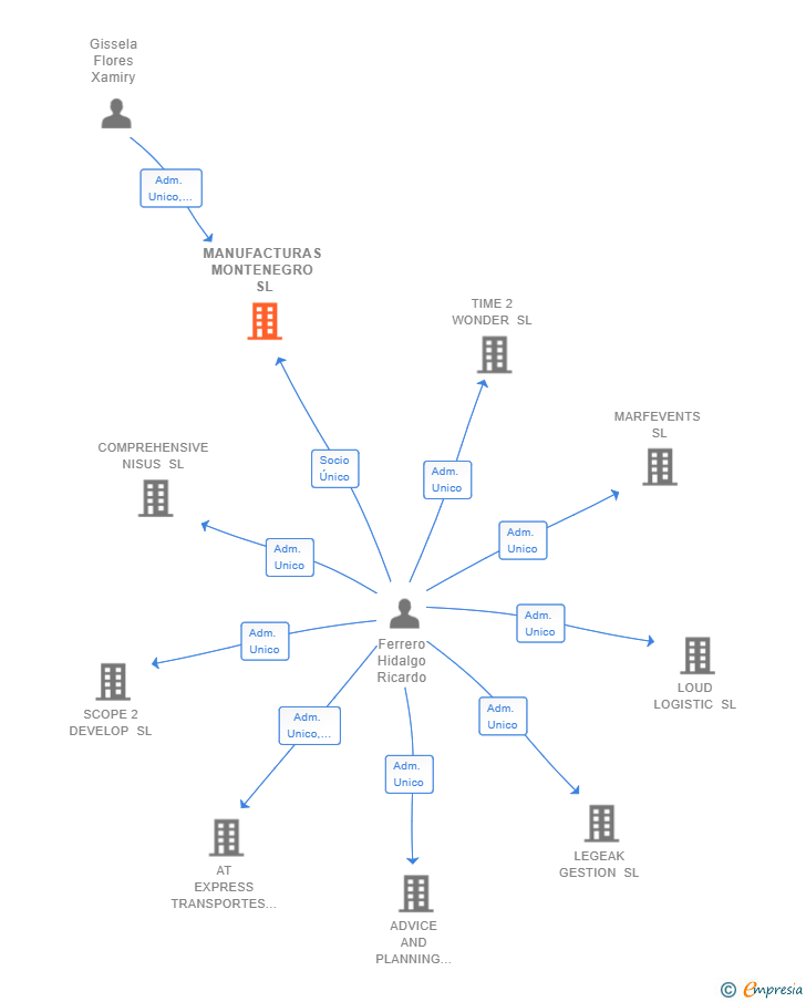Vinculaciones societarias de MANUFACTURAS MONTENEGRO SL