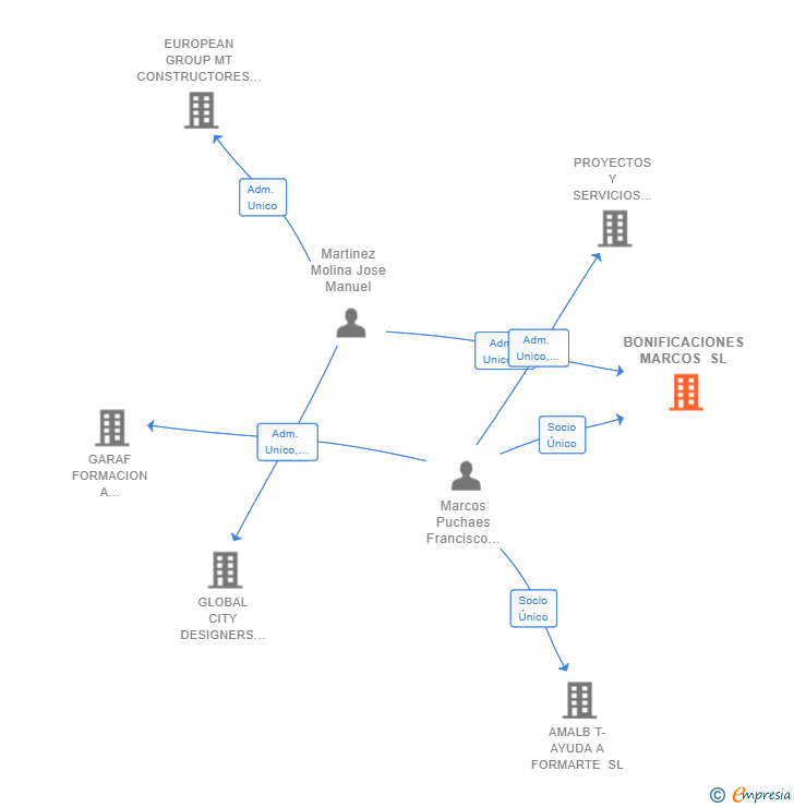 Vinculaciones societarias de BONIFICACIONES MARCOS SL