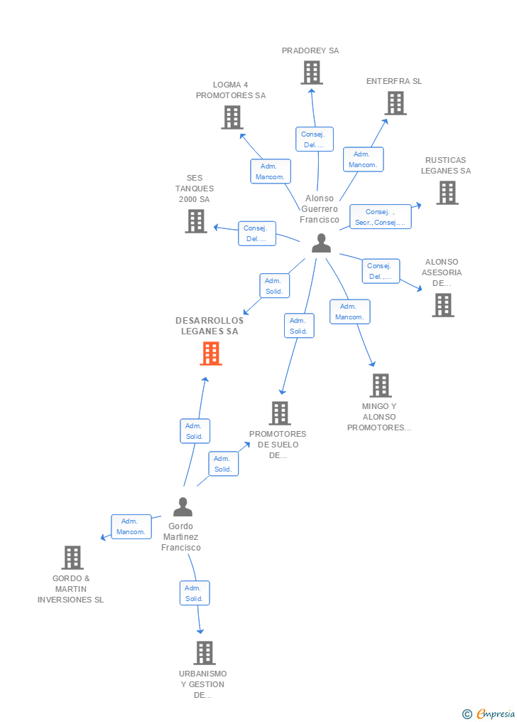 Vinculaciones societarias de DESARROLLOS LEGANES SA