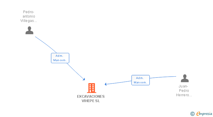 Vinculaciones societarias de EXCAVACIONES VIHEPE SL