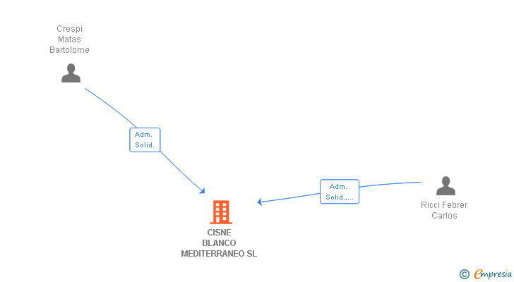 Vinculaciones societarias de CISNE BLANCO MEDITERRANEO SL