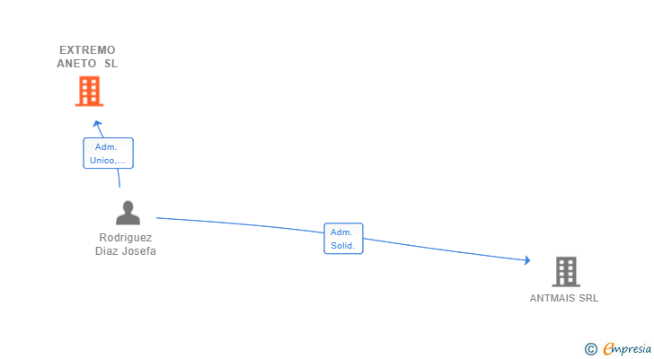 Vinculaciones societarias de EXTREMO ANETO SL