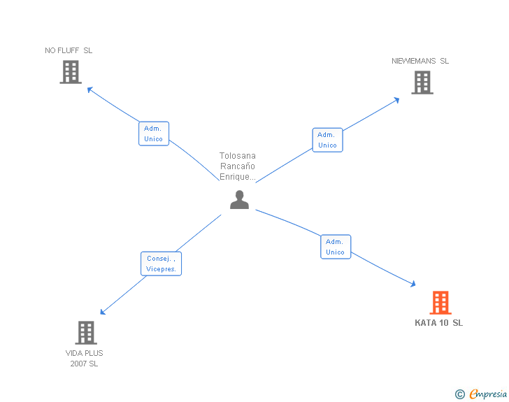 Vinculaciones societarias de KATA 10 SL