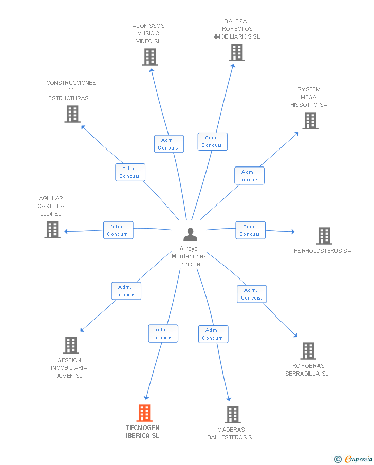 Vinculaciones societarias de TECNOGEN IBERICA SL