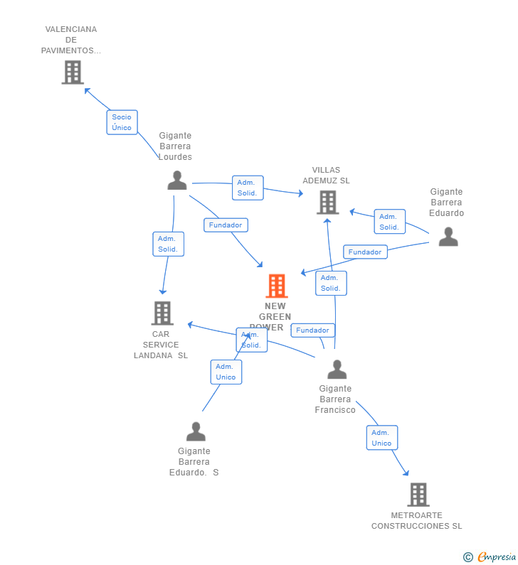 Vinculaciones societarias de NEW GREEN POWER SL
