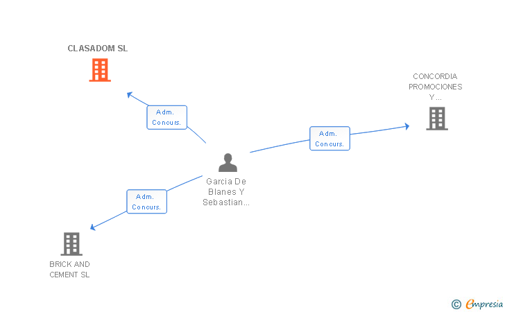 Vinculaciones societarias de CLASADOM SL