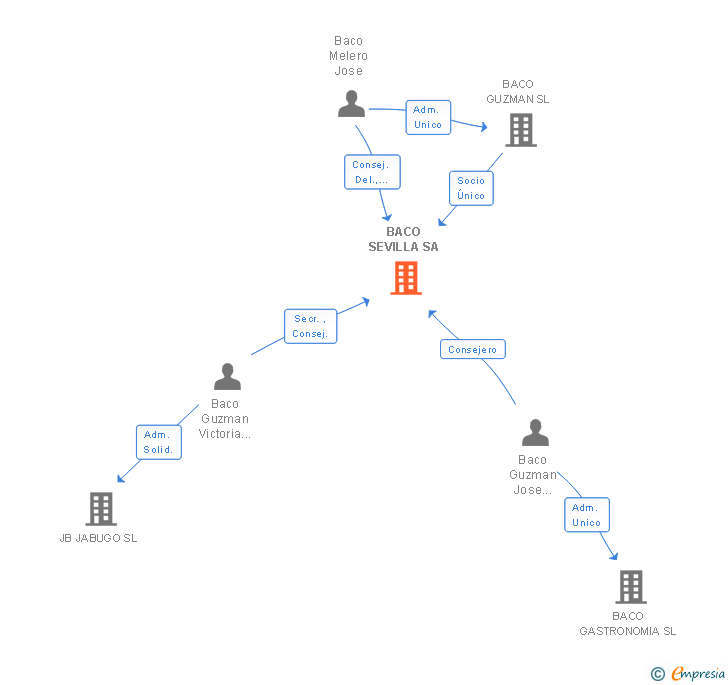Vinculaciones societarias de BACO SEVILLA SA