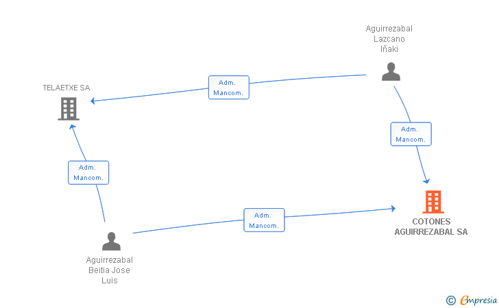 Vinculaciones societarias de COTONES AGUIRREZABAL SA