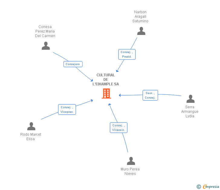 Vinculaciones societarias de CULTURAL DE L'EIXAMPLE SA (EXTINGUIDA)