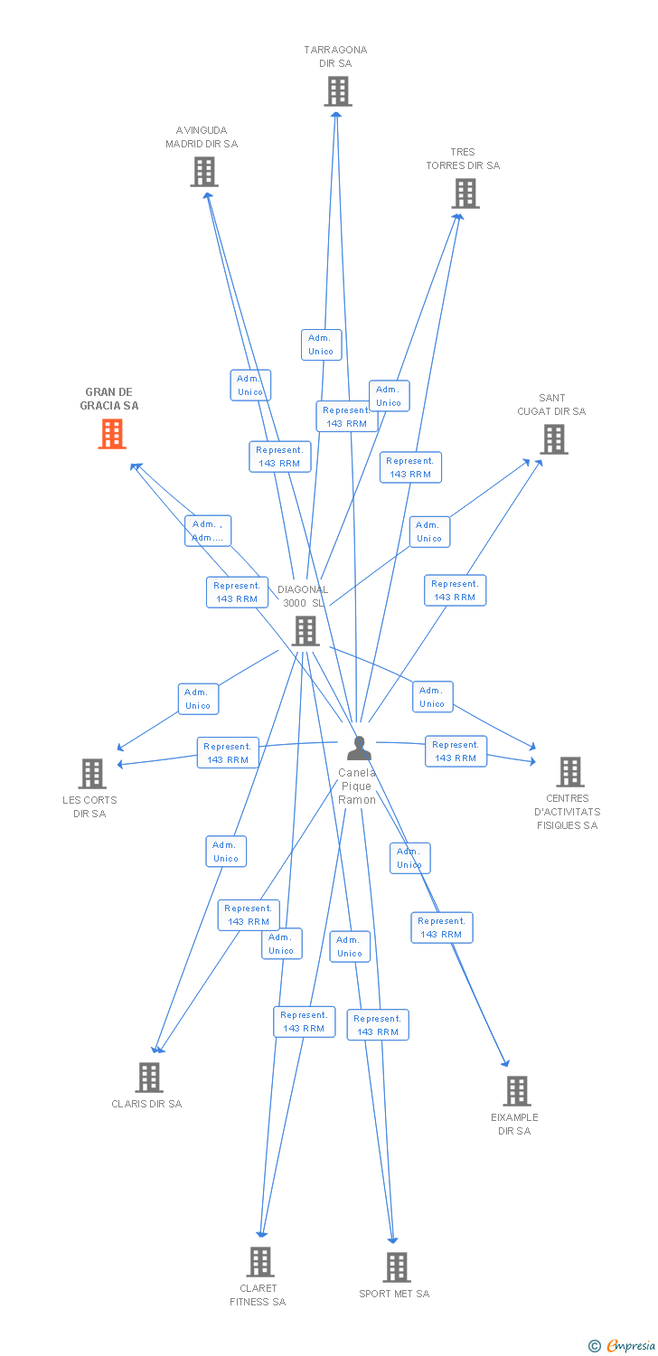 Vinculaciones societarias de GRAN DE GRACIA SA