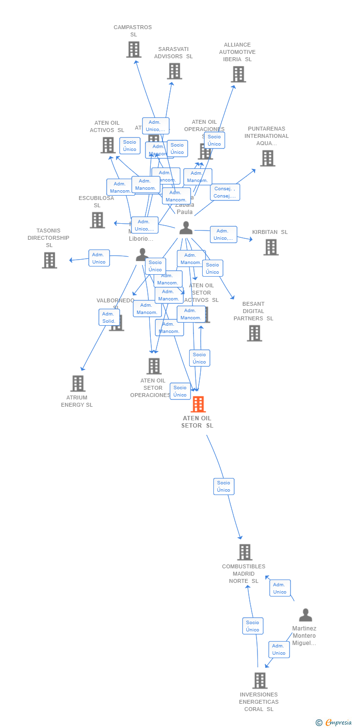 Vinculaciones societarias de ATEN OIL SETOR SL