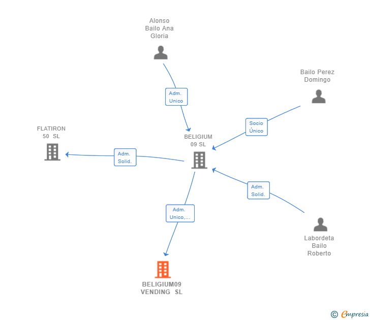 Vinculaciones societarias de BELIGIUM09 VENDING SL (EXTINGUIDA)