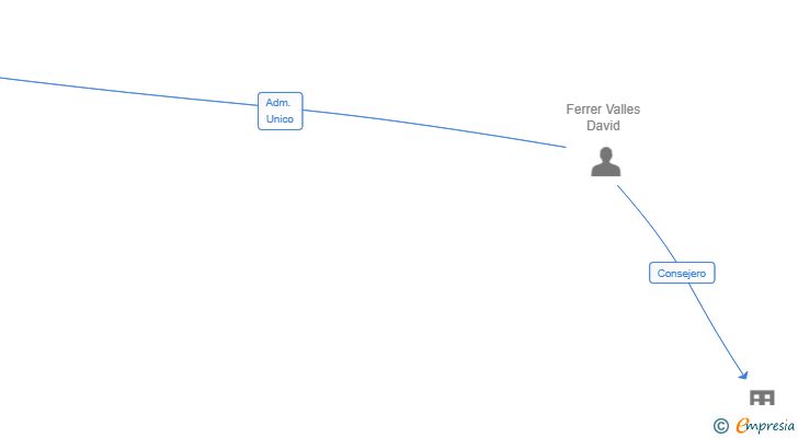 Vinculaciones societarias de DFV ASESORAMIENTO E INVERSION SL