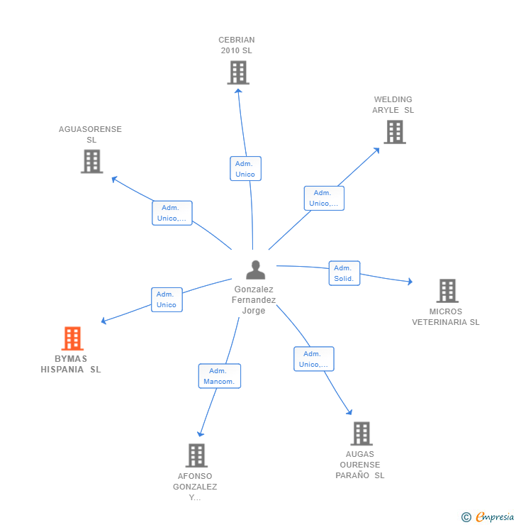 Vinculaciones societarias de BYMAS HISPANIA SL