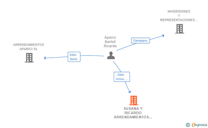 Vinculaciones societarias de SUSANA Y RICARDO ARRENDAMIENTOS SL