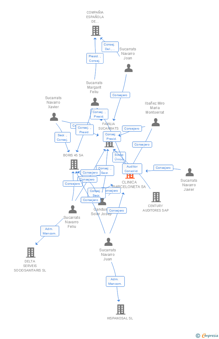 Vinculaciones societarias de CLINICA BARCELONETA SA