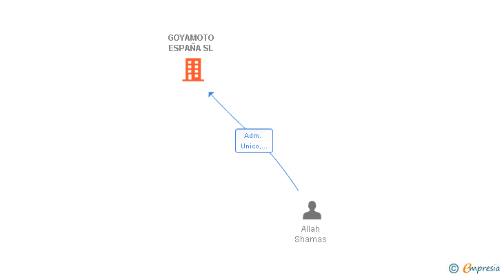 Vinculaciones societarias de GOYAMOTO ESPAÑA SL