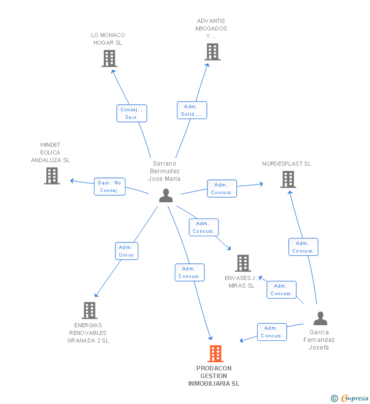 Vinculaciones societarias de PRODACON GESTION INMOBILIARIA SL