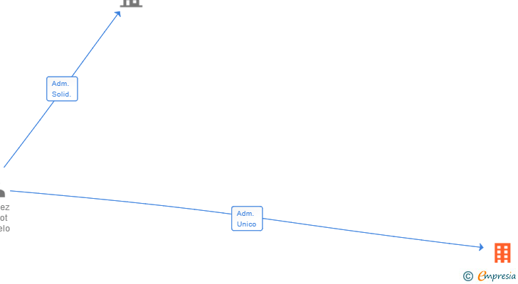 Vinculaciones societarias de UNIQUE FC SL