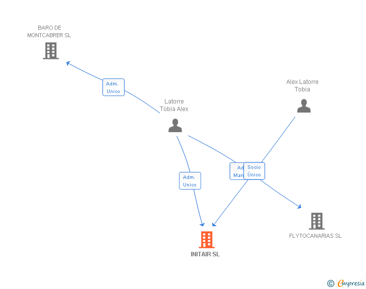 Vinculaciones societarias de INITAIR SL