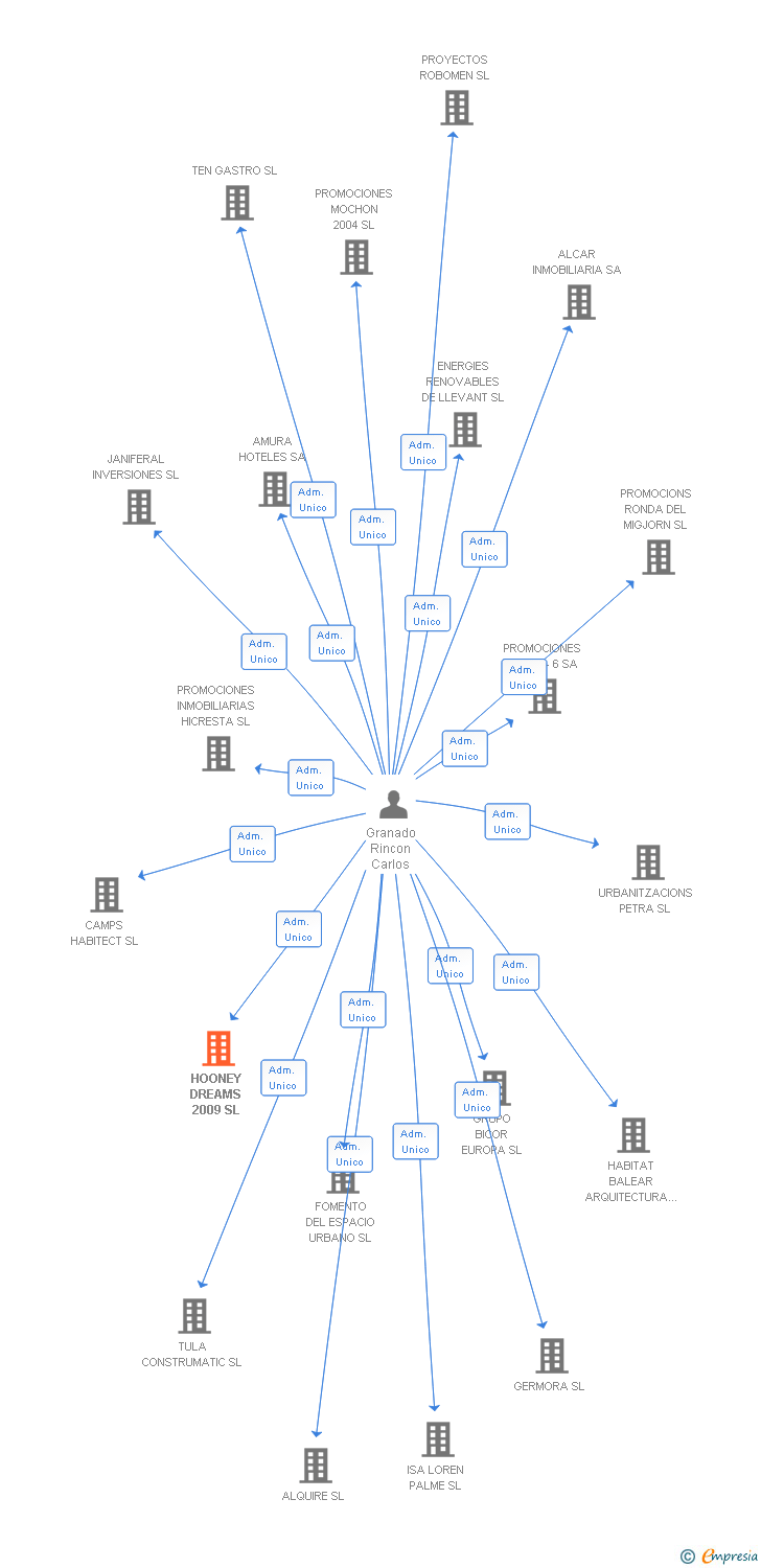 Vinculaciones societarias de HOONEY DREAMS 2009 SL